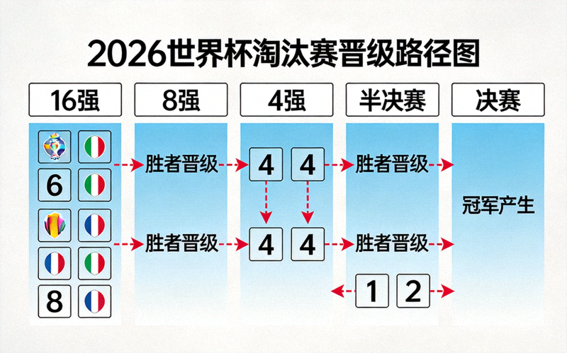 2026世界杯淘汰赛晋级路径图 - 从16强到决赛的赛事流程图